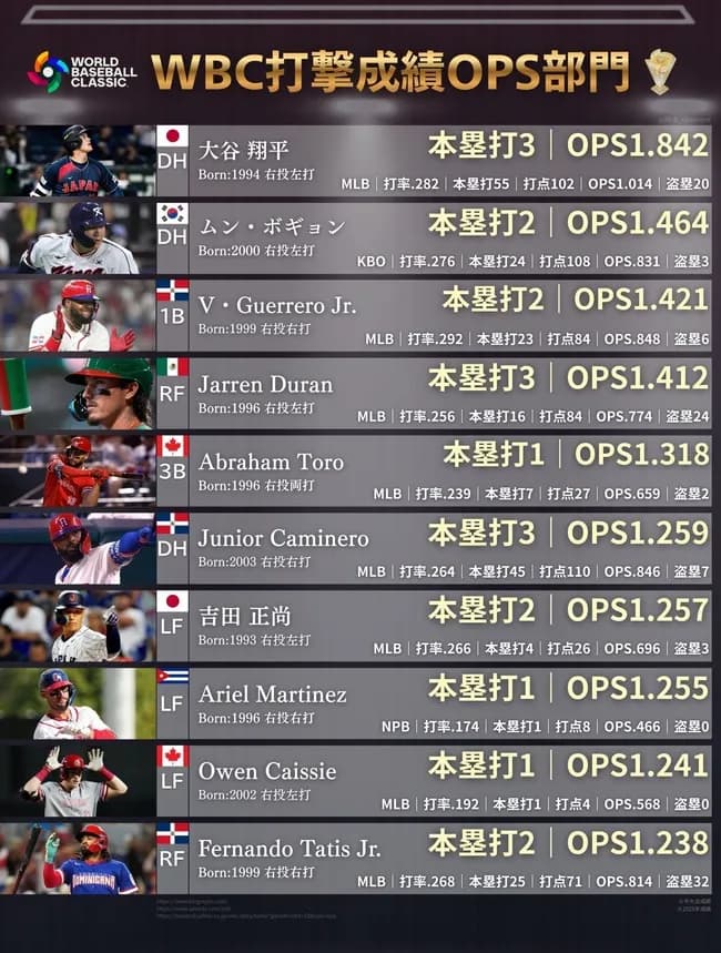 【画像】WBC打者成績ランキングで大谷がぶっちぎり1位