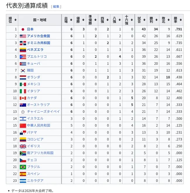 【朗報】WBC通算成績、日本がダントツｗｗｗｗｗｗｗｗｗ