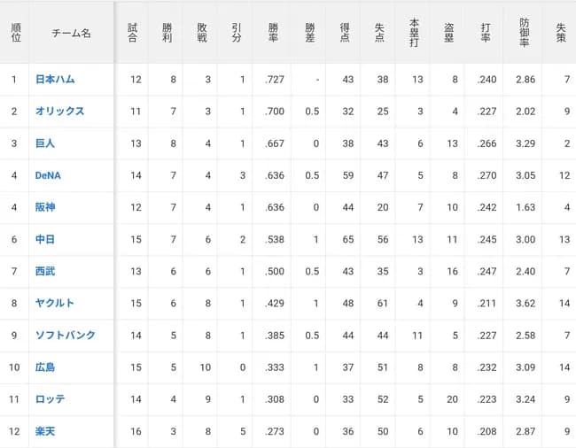 広島カープ、一番乗りｗｗｗｗｗｗｗｗｗｗｗｗｗｗ