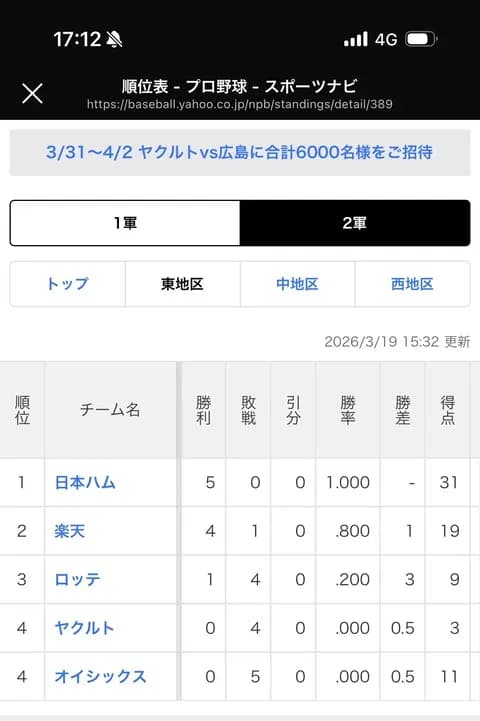 ロッテ二軍、5試合で9得点