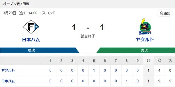 【試合結果】ヤクルト1-1日ハム　吉村7回途中無失点  増田珠1号HR