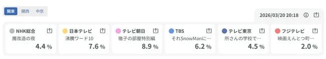 西野亮廣さんが手掛けた｢えんとつ町のプペル｣圧倒的な視聴率を稼いでしまうwwwwww