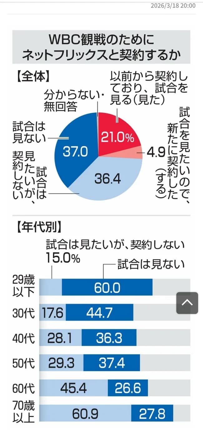 【悲報】WBC 共同通信の調査で若者は興味なし老人は興味があったことが再確認される