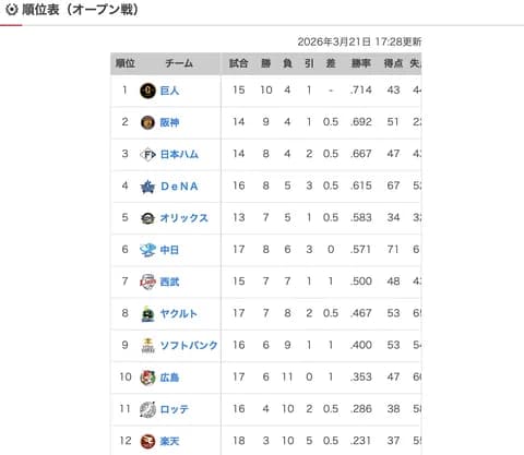 【残り1試合】オープン戦順位表(3/21)wwwwwwwwwwwwwwwwww
