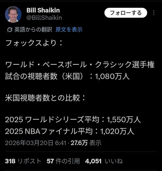 【朗報】WBC アメリカでも着実に人気になってきていたwwwwwwwww