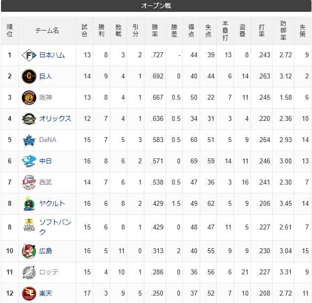 オープン戦順位表（2026.3.20）