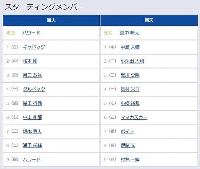 【巨人対楽天オープン戦】2（中） 松本 剛　6（右） 中山 礼都