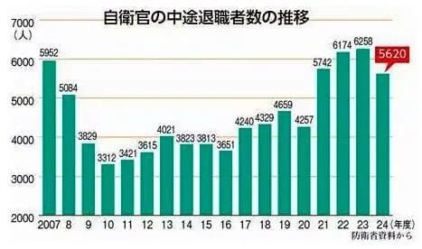 【悲報】自衛隊の人手不足、限界突破　「5千人以上中途退職されました…」