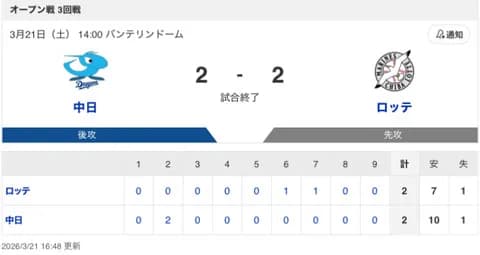 【試合結果】中日 2-2 ロッテ ドラ2櫻井が5回無失点&1打点の活躍でドロー　サノが4号HR&高橋宏が復帰戦で4回2失点！