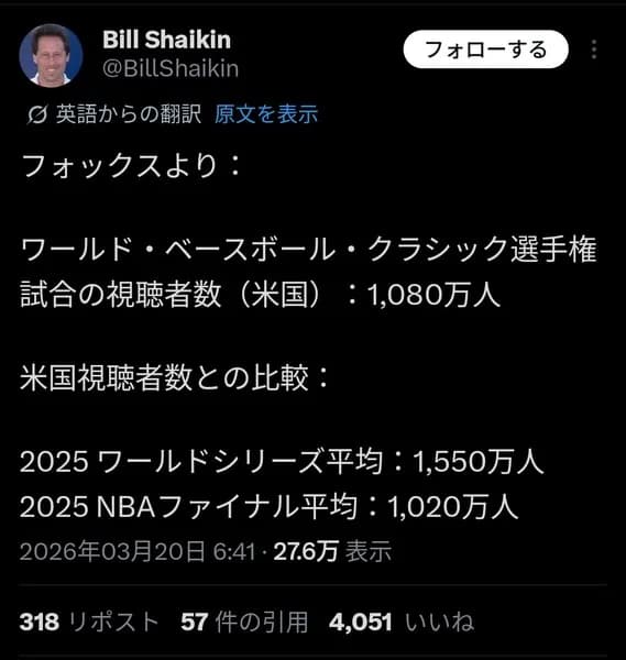 【朗報】WBC アメリカでも着実に人気になってきていた