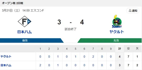 【試合結果】ヤクルト4-3日ハム　先発山野6回3失点  長岡ソロHR