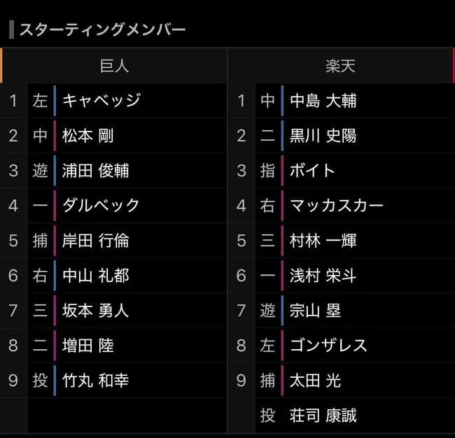 【悲報】巨人の開幕スタメン、あまりにも弱い