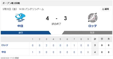 【3/20 OP戦 D4-3M】カリステ、2試合連発の3ランで連勝も、開幕投手の柳は3回2失点と心配…