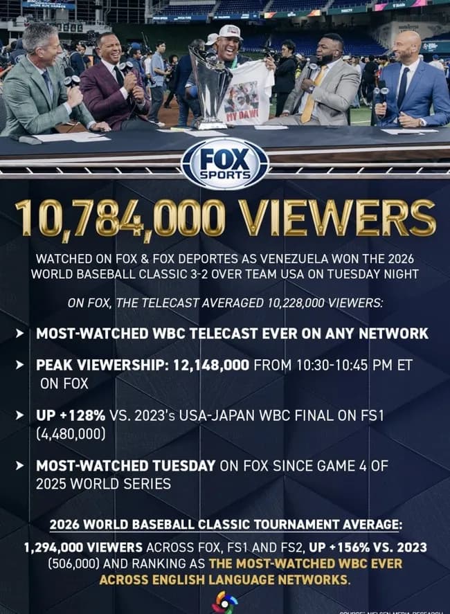 WBC決勝の視聴者数ｗｗｗｗｗｗｗｗｗｗｗｗｗｗｗｗｗ