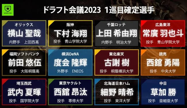 【悲報】2023ドラフトの当たり枠、泉口と前田しかいない