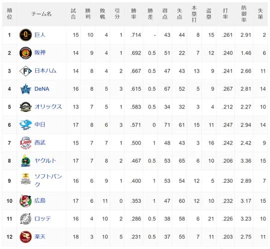 【朗報】巨人オープン戦首位で阿部監督有能説が2年ぶりに再浮上wwwwww
