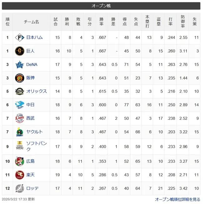 オープン戦順位表最終wwwwwwwwwwwwww