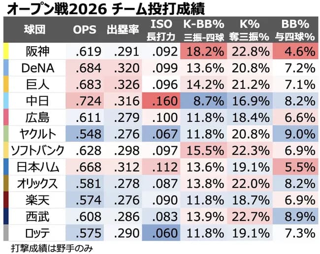 2026年オープン戦のチーム投打成績、出るｗｗｗｗｗｗｗｗｗｗｗｗｗ