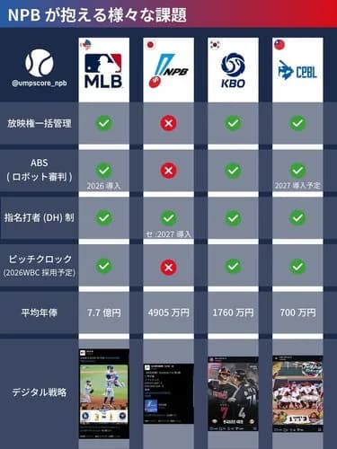 【悲報】NPB、世界から取り残される