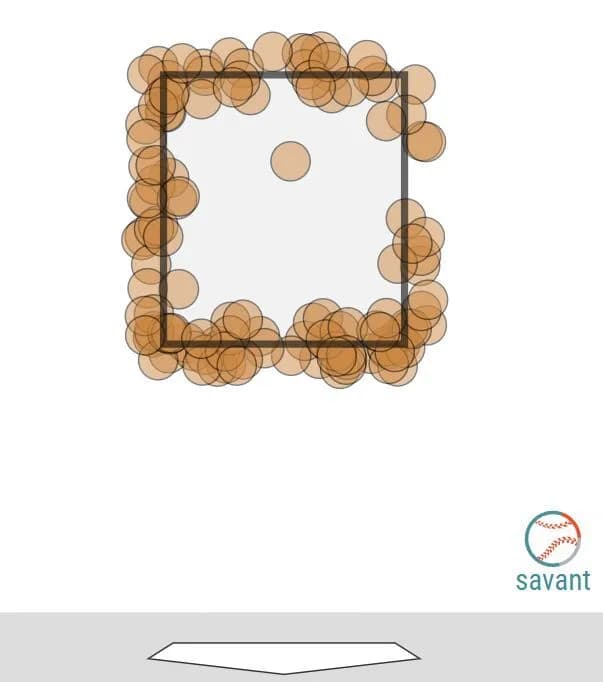 【画像】MLBのゾーンチャレンジでB→Sに判定が覆ったコース一覧が公表される