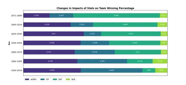 守備力、野球のレベルアップで年々無意味になっていた……セイバーメトリクス×AIの解析で判明