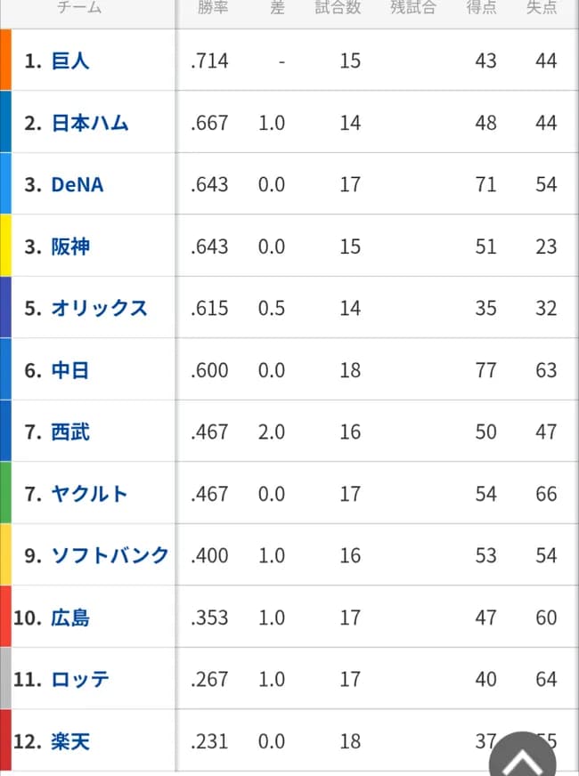 恐竜打線復活wwwwwwwww