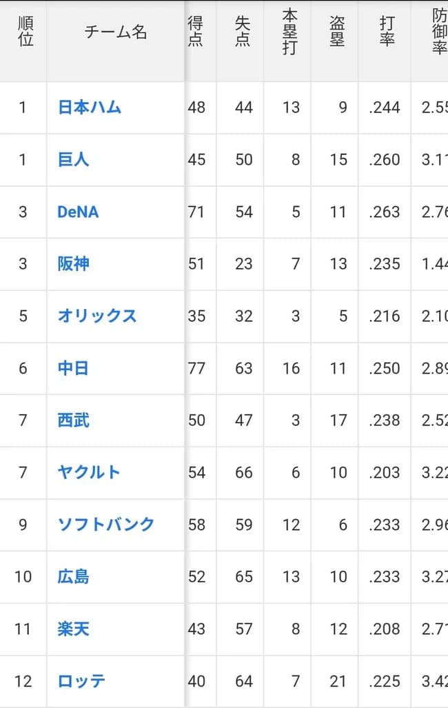 オープン戦の得失点差、逝くｗｗｗｗｗｗｗｗｗｗｗ
