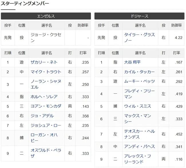 ドジャースさん、エンゼルス相手に本気の打線を組んでしまう