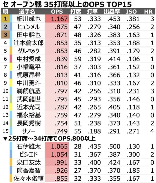 【朗報】中日ドラゴンズさん打のチームになる