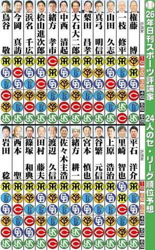 解説者の2026セリーグ順位予想wwwwwwwwwww