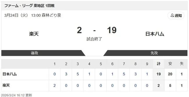 悲報楽天2軍19失点