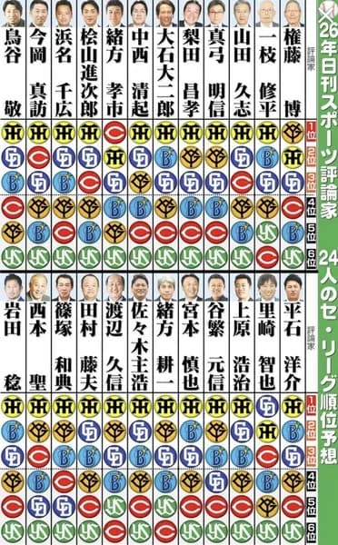 プロ野球セ・リーグ順位予想、評論家24人中21人がヤクルトを最下位予想
