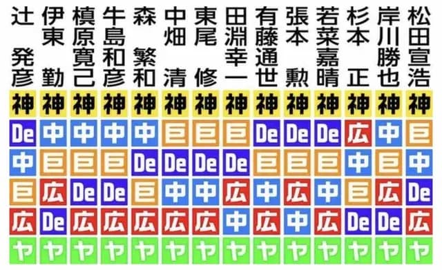 【スポニチ本紙評論家セ・リーグ順位予想】26人中23人が阪神推し　虎連覇盤石止めるのは?