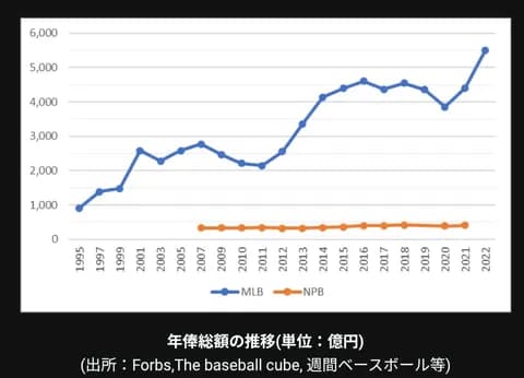 昔の野球選手「メジャーには興味ありません！」今の野球選手「メジャー行きたい！メジャー行きたい！」