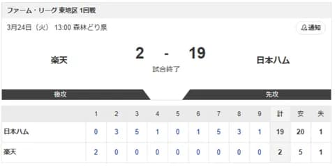 【vs.楽天 東地区 1回戦】2-19で勝利