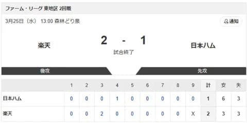 【vs.楽天 東地区 2回戦】2-1で負け