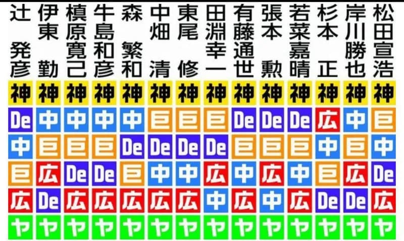 今年の阪神、14人の有識者が全員「優勝」と予測してしまう