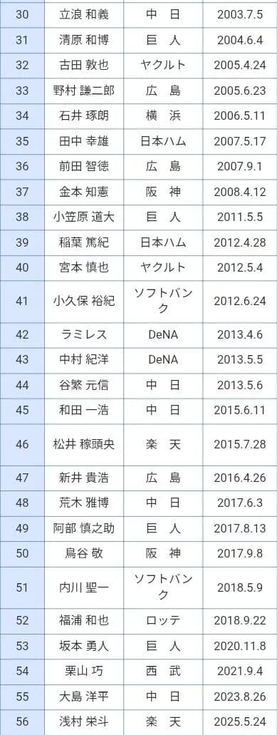 【謎】「2000本安打達成者」、ある球団が異様に多いｗｗｗｗｗｗｗｗｗｗｗ