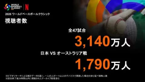 ネトフリWBC、計47試合の累計視聴者数が3140万人　1試合最多は日本対豪州の1790万人ｗｗｗｗｗｗｗｗ