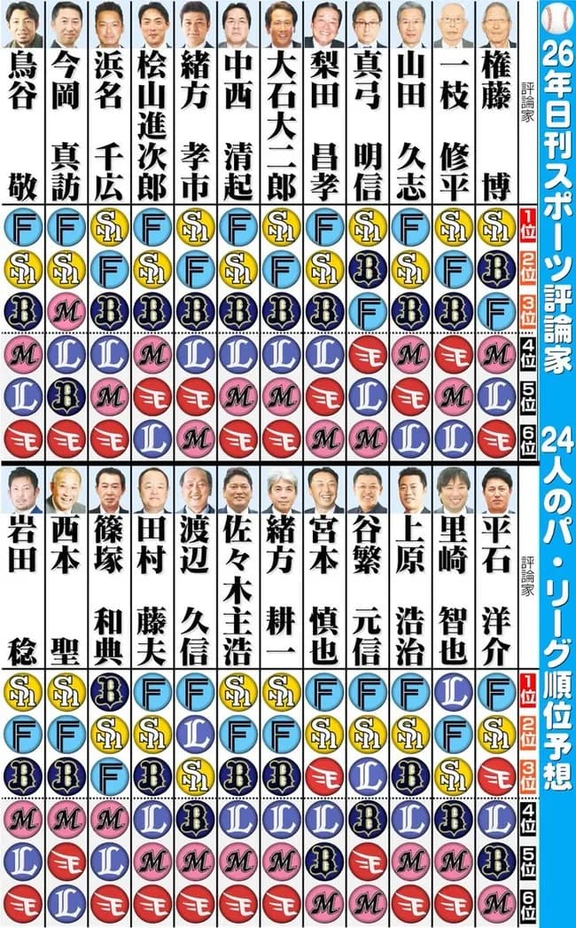 解説者の2026パリーグ順位予想ｗｗｗｗｗｗｗｗ