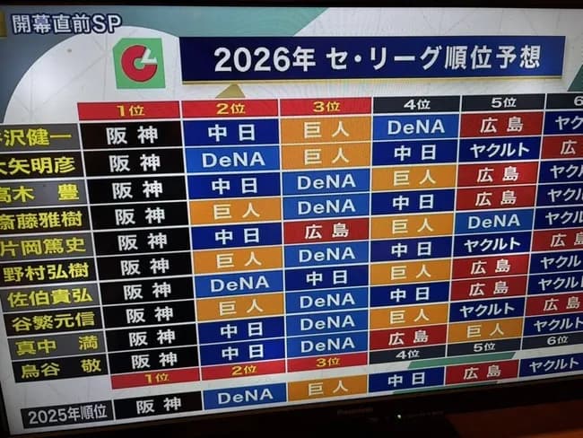 PBN解説者のセリーグ順位予想wwwwwwwwwwwwwwwwwww