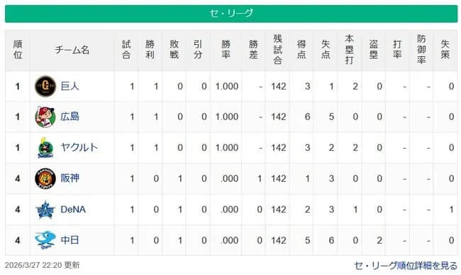 【開幕戦】兎鯉燕ｰ／ｰ虎星竜【セ順位スレ】