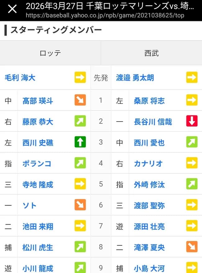 西武ドラ1小島大河スタメンwwwww