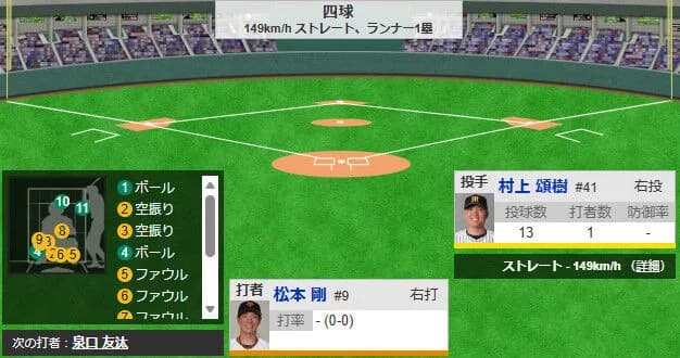 松本剛、１１球粘って四球を選ぶｗｗｗｗｗｗｗｗｗｗｗｗｗ