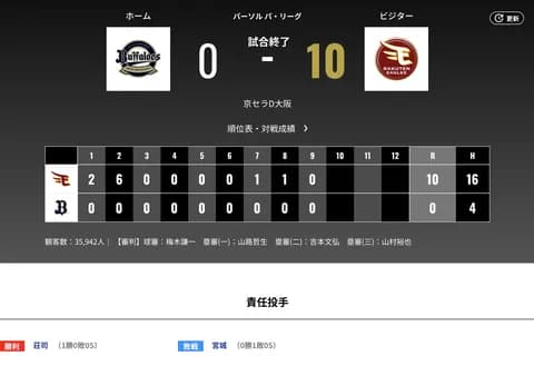 オリックス2026開幕戦は0対10で楽天に敗戦・・・また明日やね