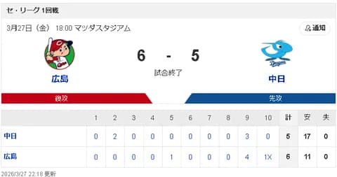 【3/27 D5-6xC】開幕戦まさかの逆転サヨナラ負け…アブレウが9回に4点差を追いつかれ、10回に勝野がサヨナラ許す…