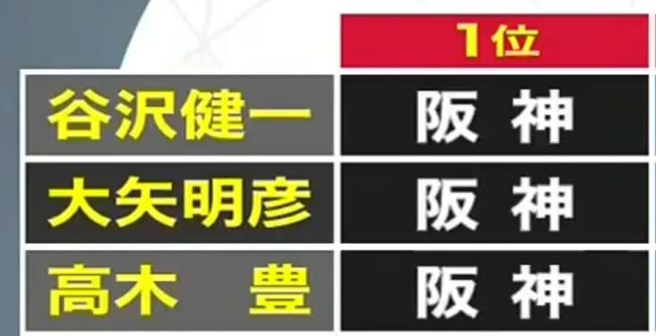 プロ野球ニュースの解説者10名、全員が首位タイガースを予想wwwwwww