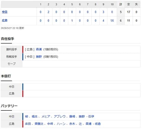【試合結果】 3/27 中日 5-6 広島 9回アブレウ4点差を追いつかれ10回サヨナラ負け・・