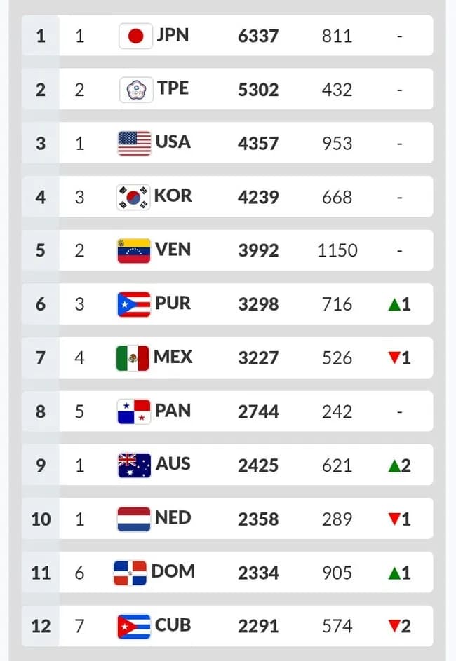 最新の『野球世界ランキング』を発表…　侍ジャパンが世界1位をキープ！　WBC優勝のベネズエラは5位