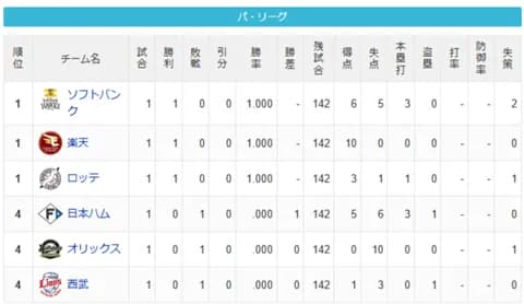 【3/27】パ・リーグ順位表｜開幕戦黒星…日ハムの現在順位がこちら
